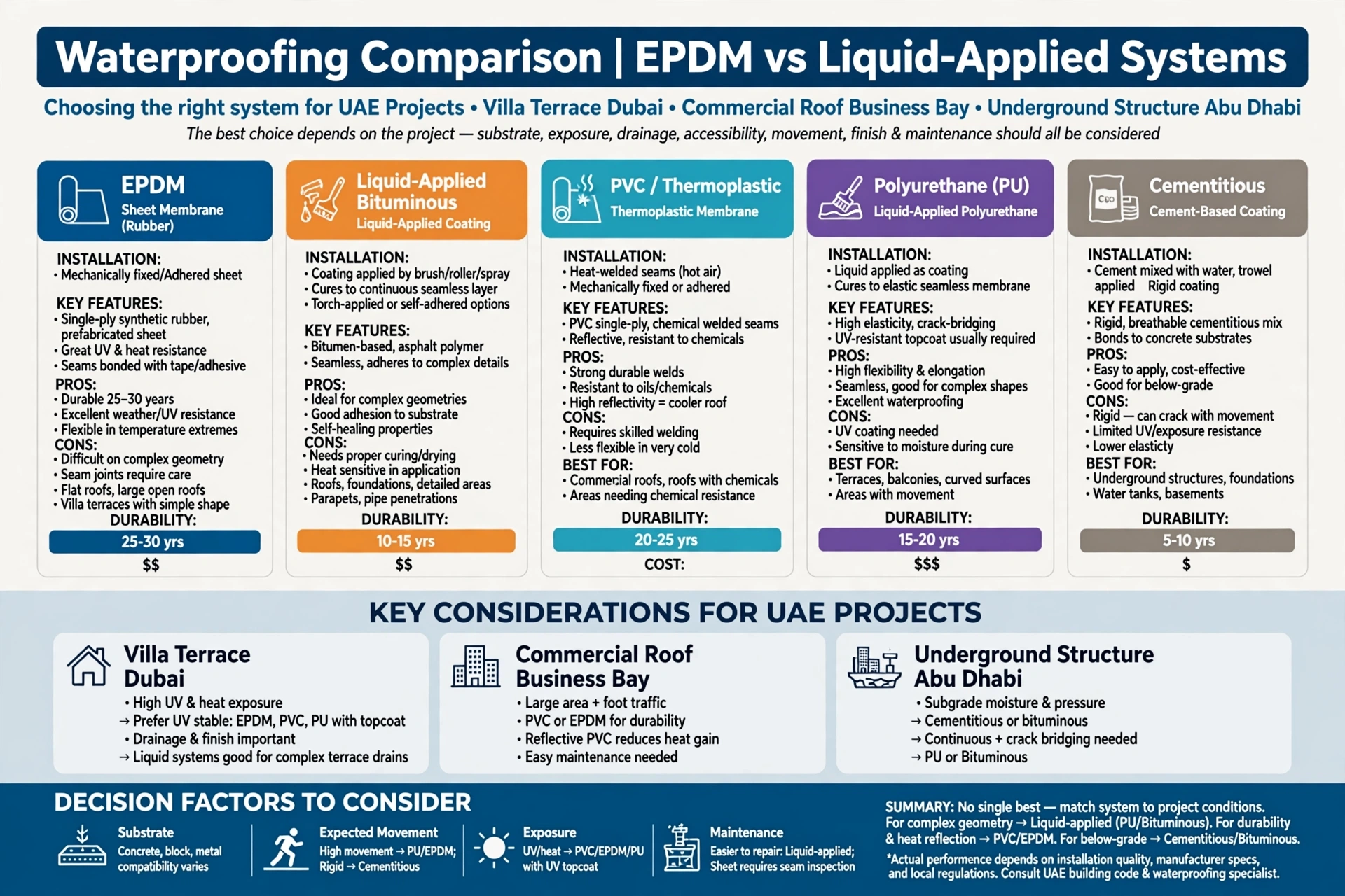 EPDM sheet membrane applied to protect a roof from water