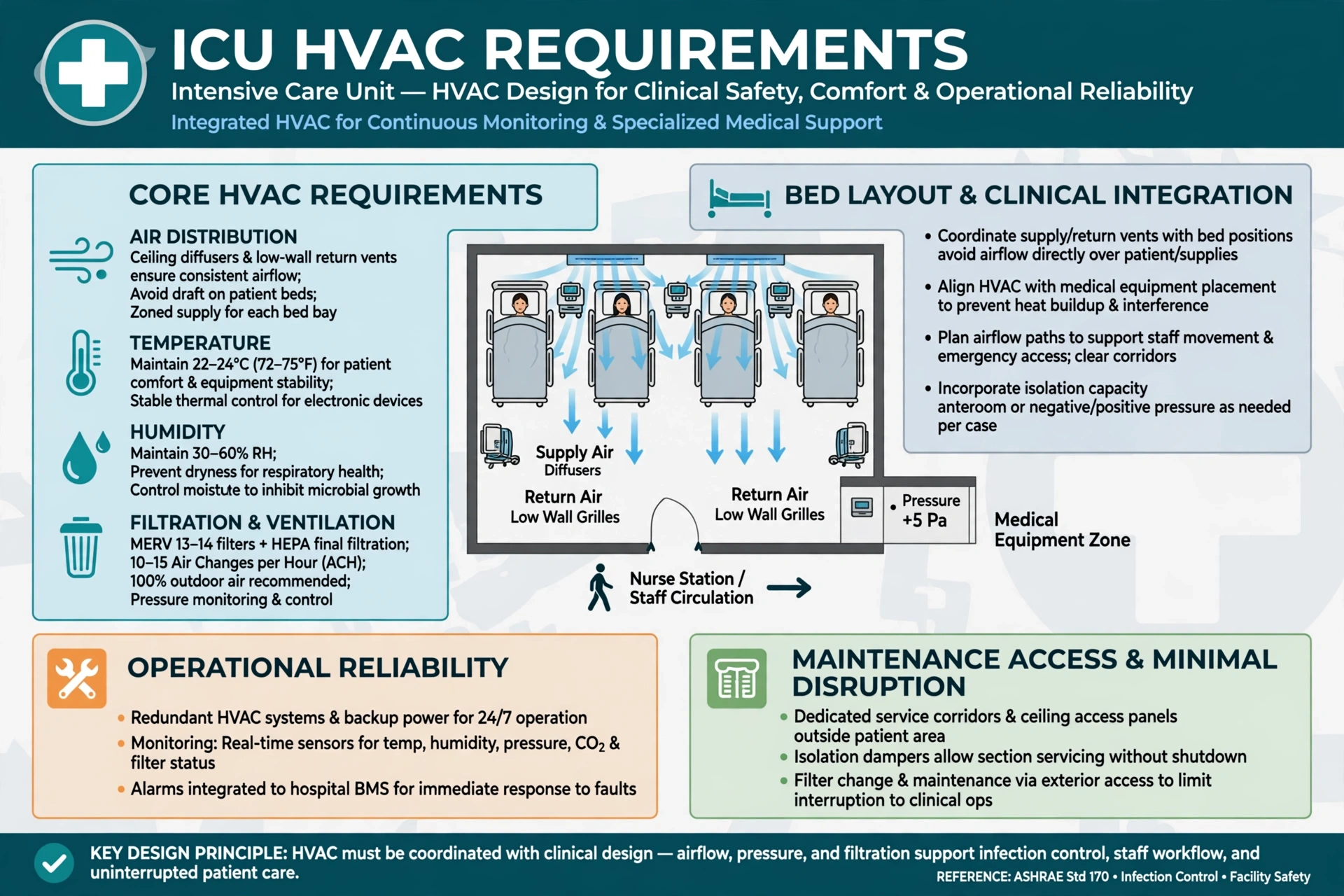 Commercial chiller plant serving a healthcare facility