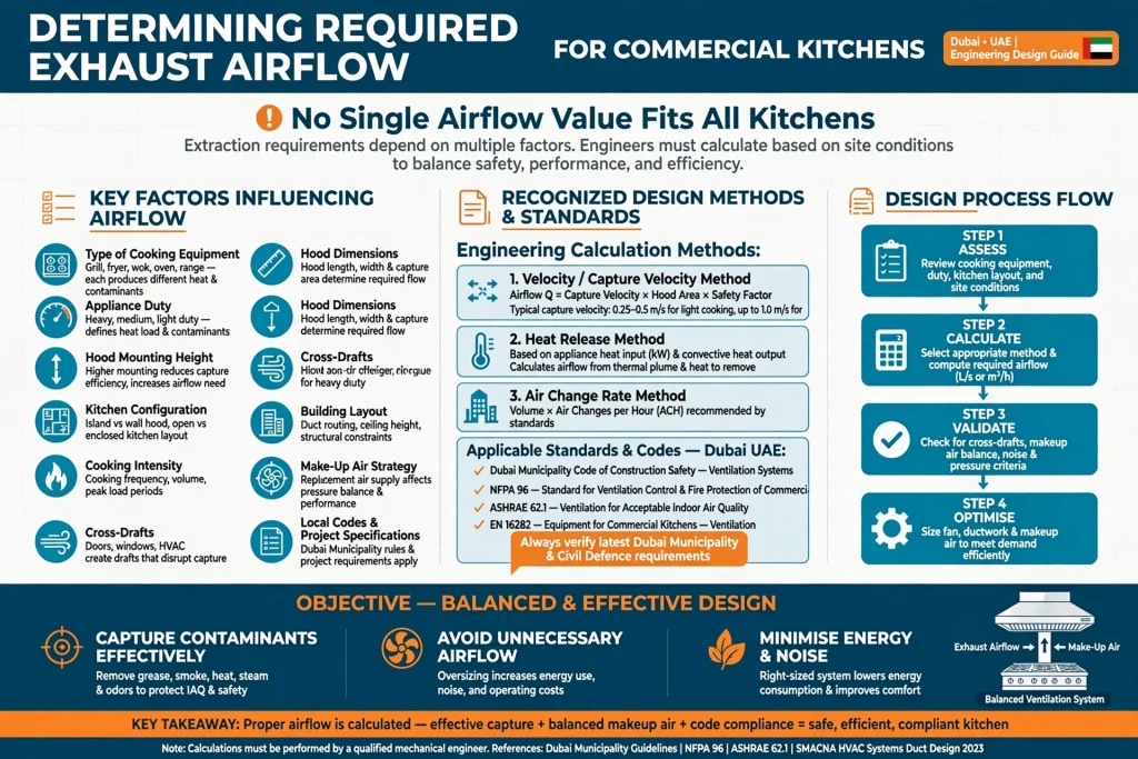 Professional kitchen exhaust duct design for restaurant ventilation