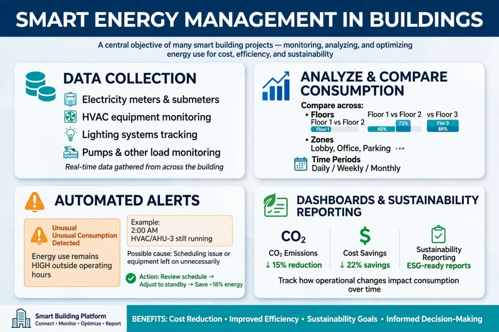 BMS controls monitoring HVAC equipment in Dubai building