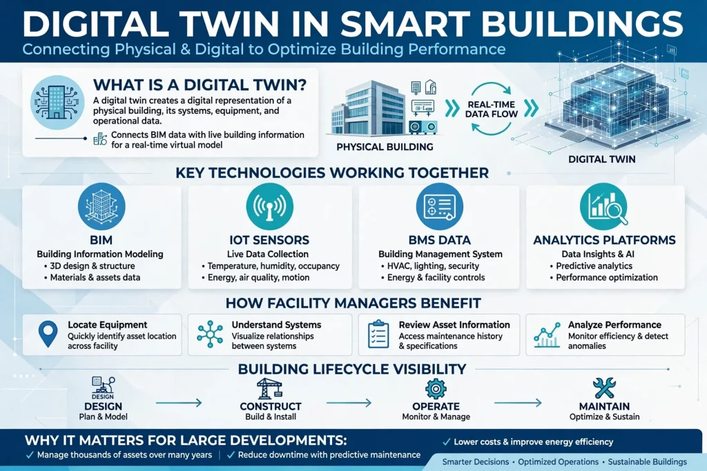 Smart HVAC automation system for commercial buildings