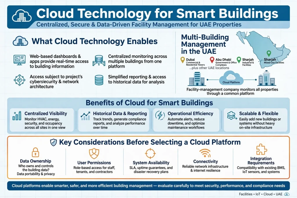 IoT sensors installed throughout a smart commercial building