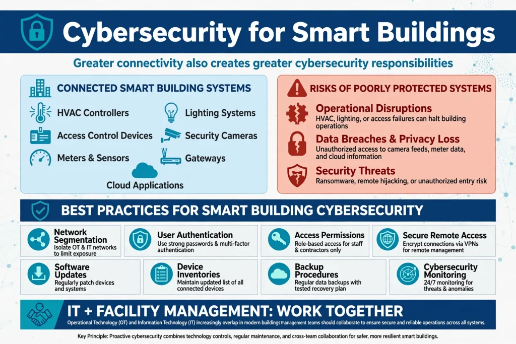 Occupancy monitoring technology for modern office building